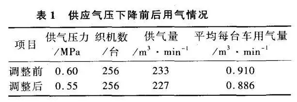 節約噴氣織機壓縮空氣的技術(shù)措施