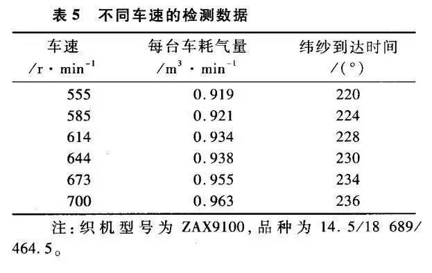 節約噴氣織機壓縮空氣的技術(shù)措施