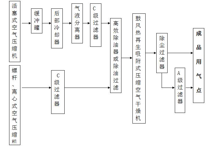 鼓風(fēng)熱再生吸附式干燥機使用規范