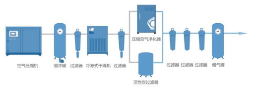 
PET吹瓶吹塑行業(yè)中的很多缺陷由壓縮空氣造成，后處理設備選擇尤為重要！