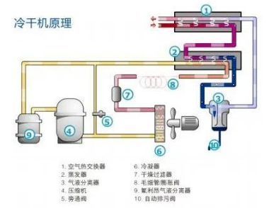 
PET吹瓶吹塑行業(yè)中的很多缺陷由壓縮空氣造成，后處理設備選擇尤為重要！