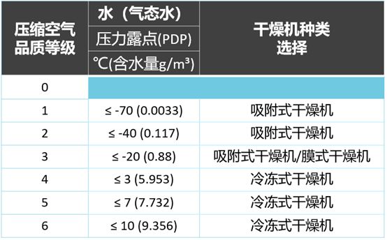 
如何選擇壓縮空氣用干燥機？