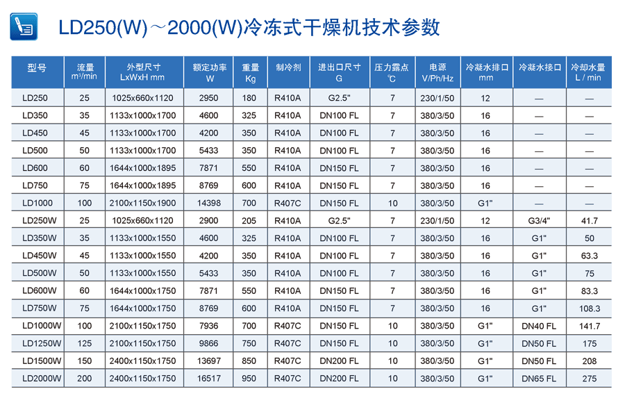 柳富達冷凍式干燥機參數