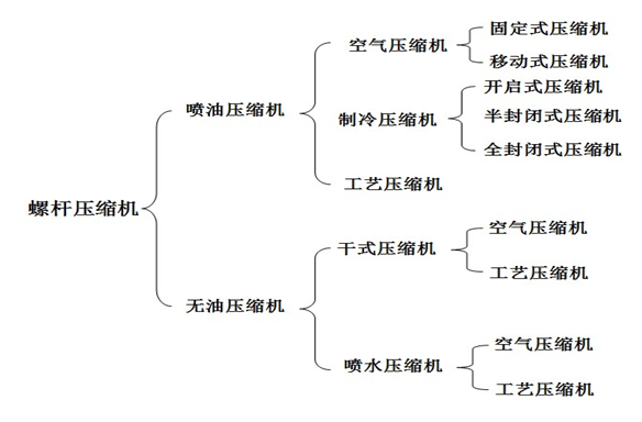 螺桿式空壓機原理分類(lèi)