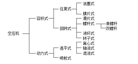 空壓機工作原理分類(lèi)