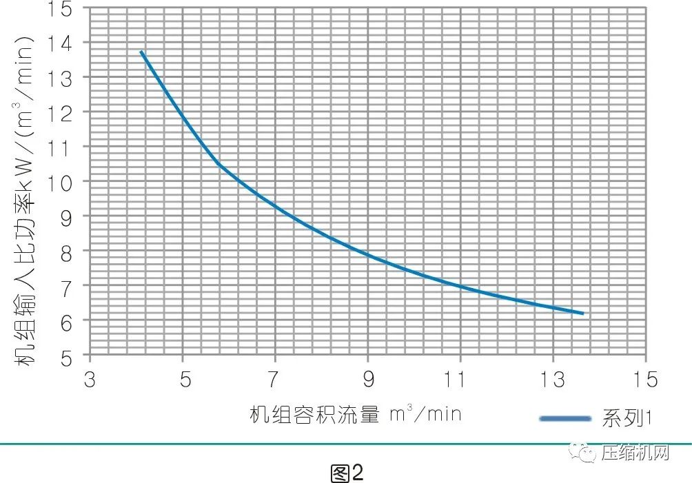 螺桿空壓機如何選型更節能