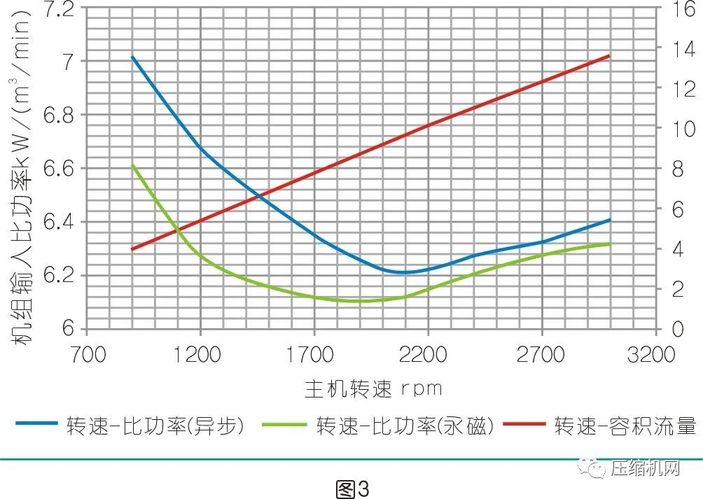 螺桿空壓機如何選型更節能
