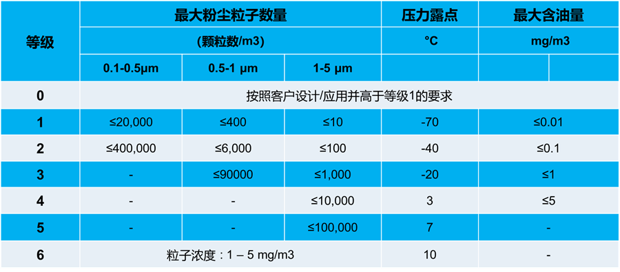 如何通過(guò)ISO等級選擇合適的壓縮機過(guò)濾
