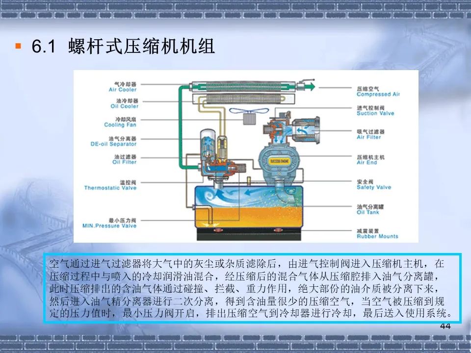 螺桿壓縮機原理及常見(jiàn)故障分析