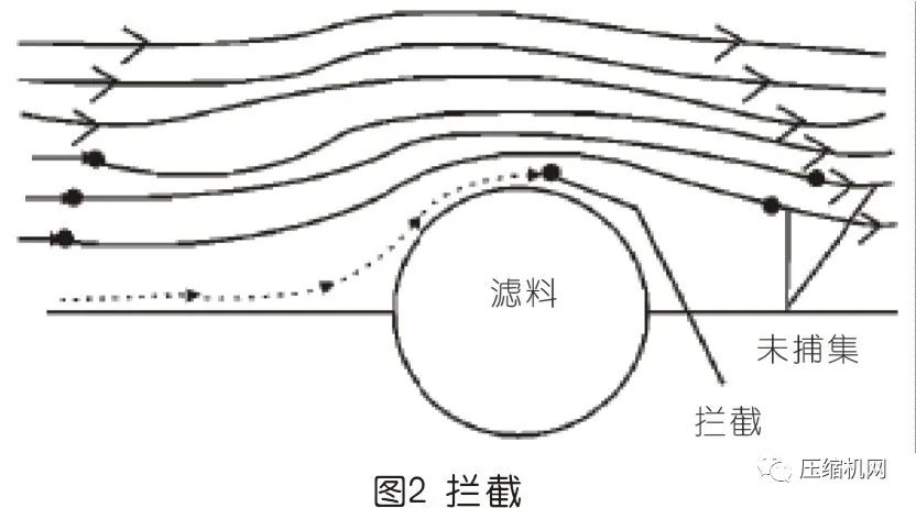 空壓機過(guò)濾器原理