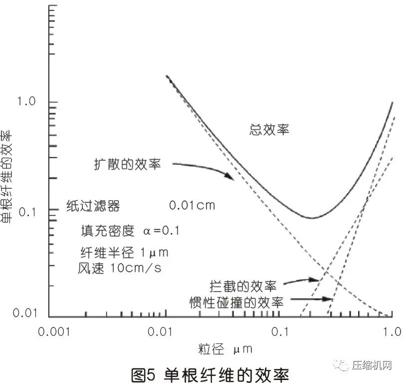 空壓機過(guò)濾器原理