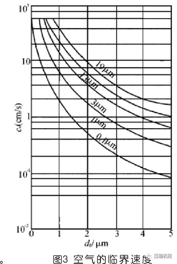 空壓機過(guò)濾器原理