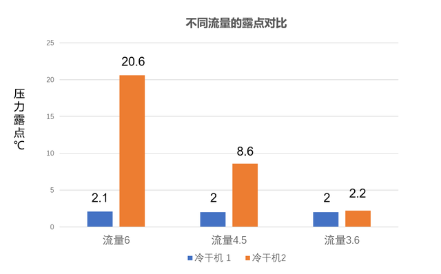 冷干機露點(diǎn)對比1