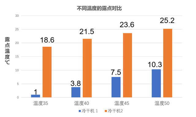 冷干機露點(diǎn)對比2
