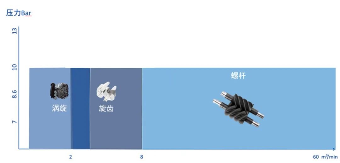 無(wú)油壓縮機