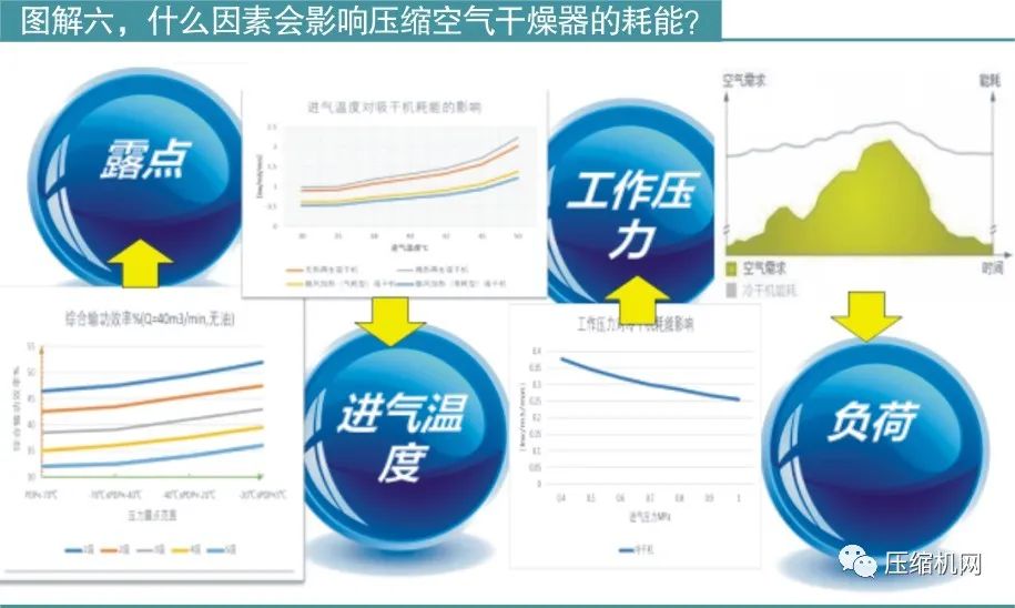 什么因素會(huì )影響壓縮空氣干燥器的耗能