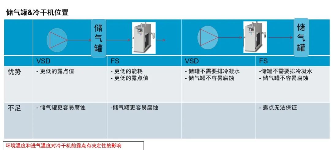 安裝丨儲氣罐&冷干機，誰(shuí)先誰(shuí)后？
